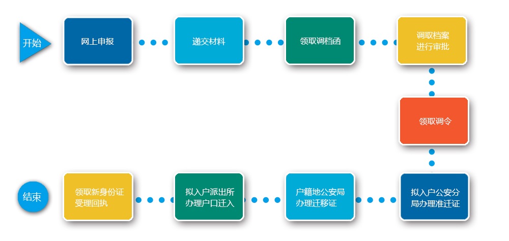 留学生落户深圳流程