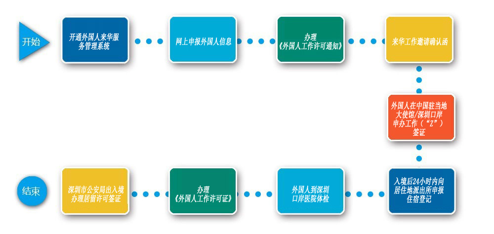 外籍人就业居留新办手续流程